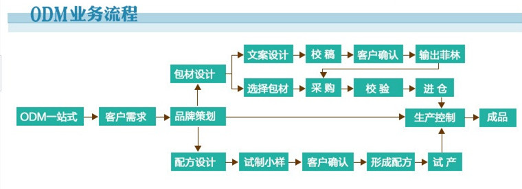 ODM業(yè)務(wù)流程