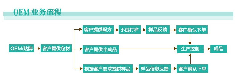 OEM業(yè)務(wù)流程