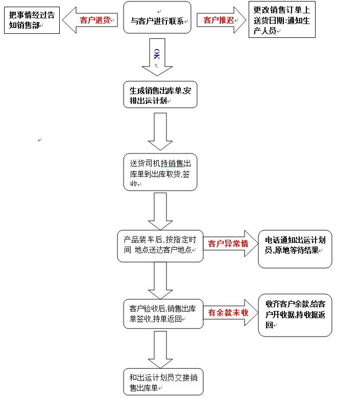 物流配送流程